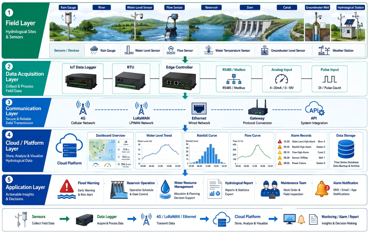 Hydrological Monitoring Solution Hydrological monitoring system process