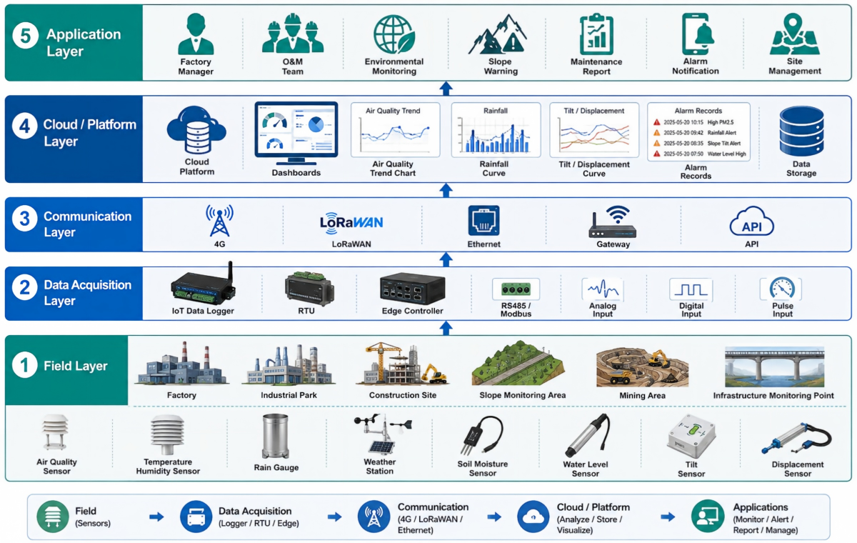 Industrial IoT monitoring system process