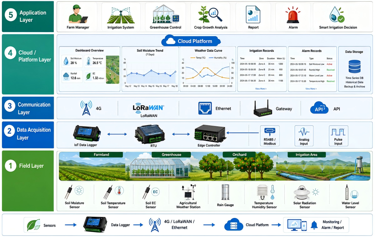 Smart Agriculture Solution Smart agriculture monitoring system process