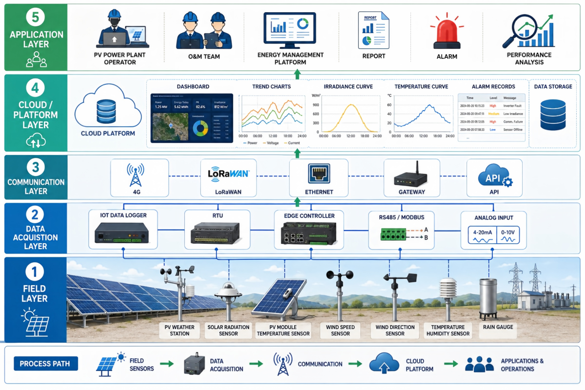 Solar PV Monitoring Solution Solar PV monitoring system process
