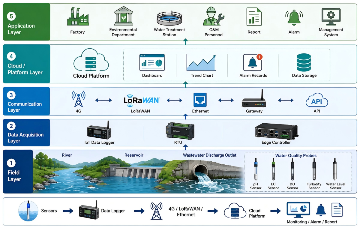 Water Quality Monitoring Water quality monitoring system process